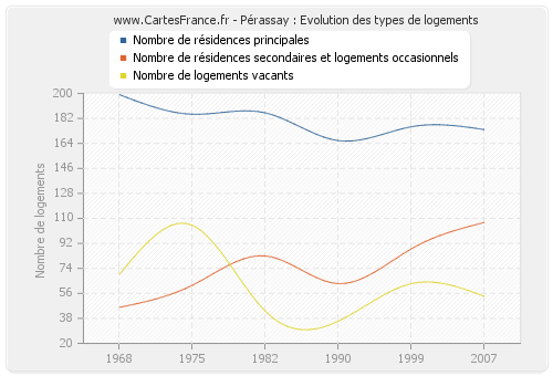 Pérassay : Evolution des types de logements