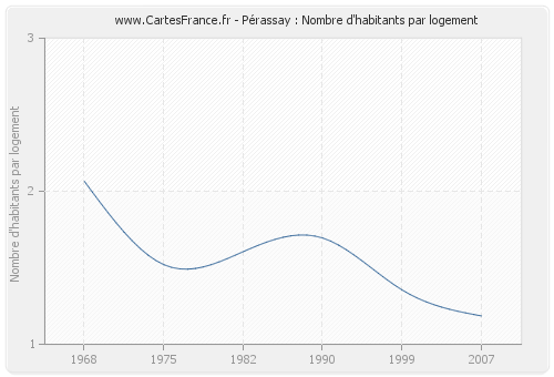 Pérassay : Nombre d'habitants par logement