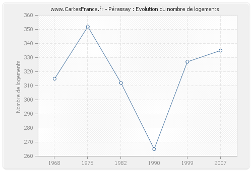 Pérassay : Evolution du nombre de logements