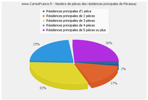 Nombre de pièces des résidences principales de Pérassay