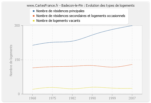 Badecon-le-Pin : Evolution des types de logements
