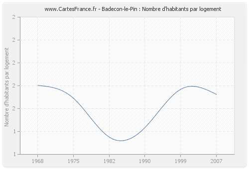 Badecon-le-Pin : Nombre d'habitants par logement