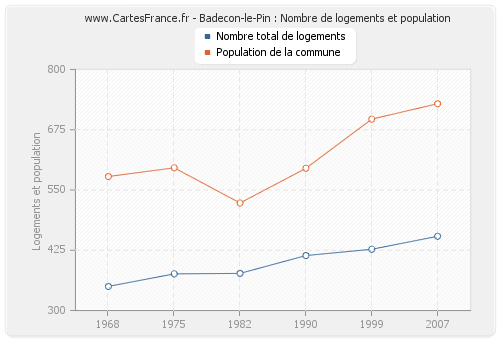 Badecon-le-Pin : Nombre de logements et population