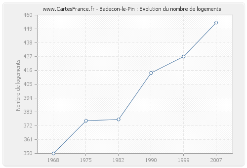 Badecon-le-Pin : Evolution du nombre de logements