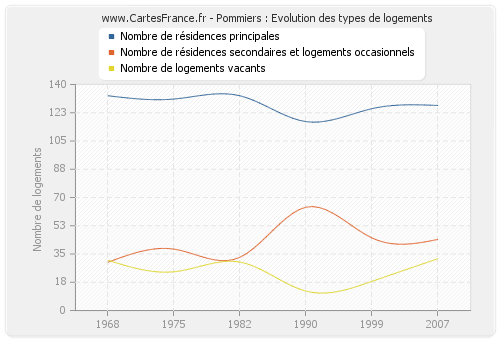 Pommiers : Evolution des types de logements