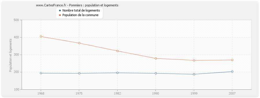 Pommiers : population et logements