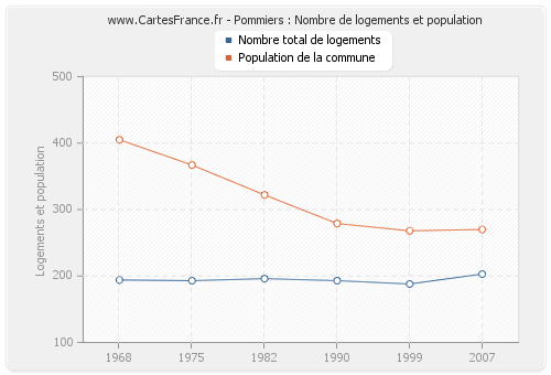 Pommiers : Nombre de logements et population