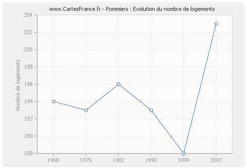 Pommiers : Evolution du nombre de logements