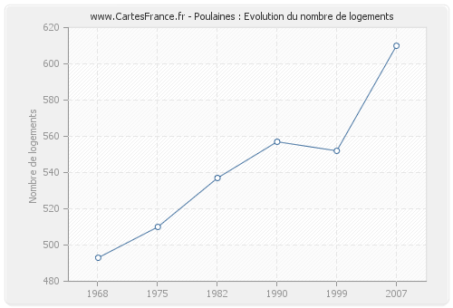 Poulaines : Evolution du nombre de logements