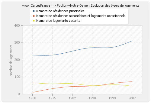 Pouligny-Notre-Dame : Evolution des types de logements