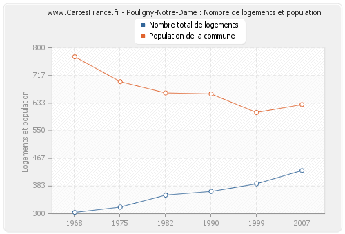 Pouligny-Notre-Dame : Nombre de logements et population