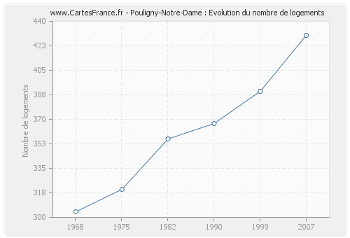 Pouligny-Notre-Dame : Evolution du nombre de logements