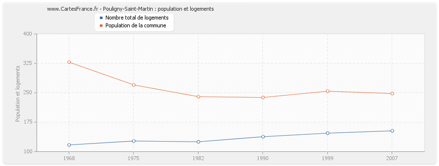 Pouligny-Saint-Martin : population et logements