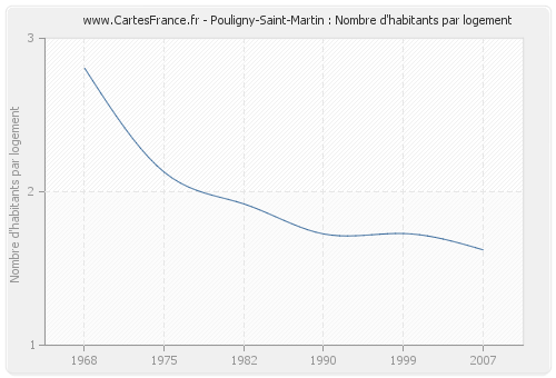 Pouligny-Saint-Martin : Nombre d'habitants par logement