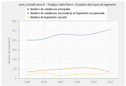 Pouligny-Saint-Pierre : Evolution des types de logements