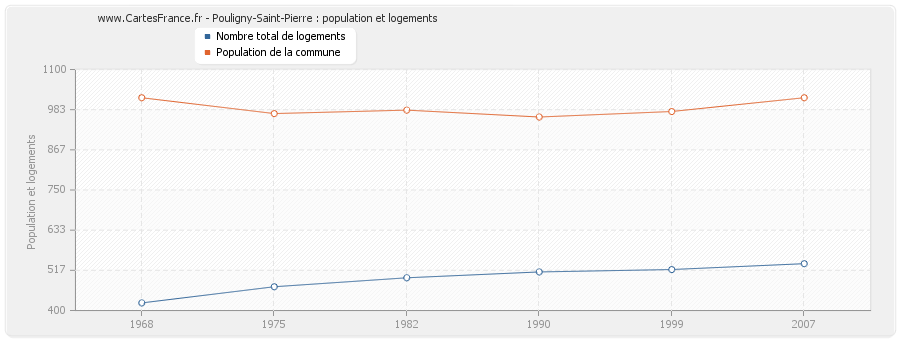 Pouligny-Saint-Pierre : population et logements