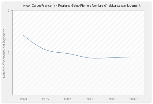 Pouligny-Saint-Pierre : Nombre d'habitants par logement