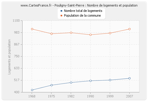 Pouligny-Saint-Pierre : Nombre de logements et population