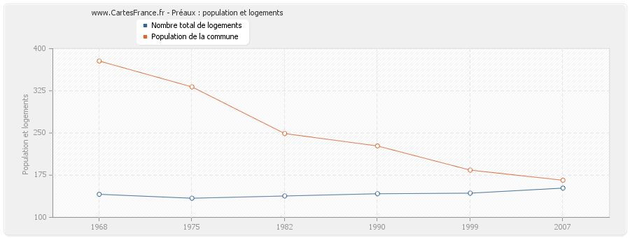 Préaux : population et logements