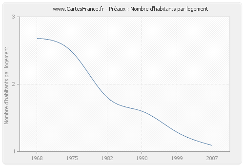 Préaux : Nombre d'habitants par logement