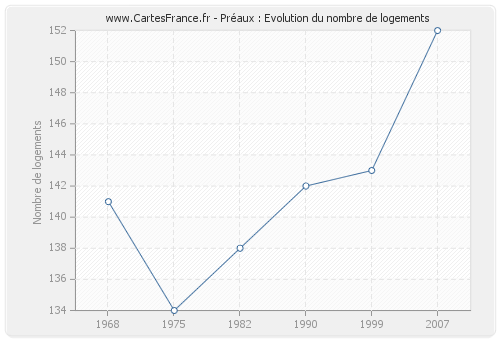 Préaux : Evolution du nombre de logements