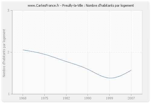 Preuilly-la-Ville : Nombre d'habitants par logement