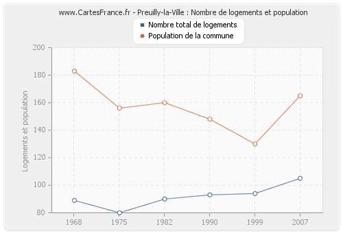 Preuilly-la-Ville : Nombre de logements et population