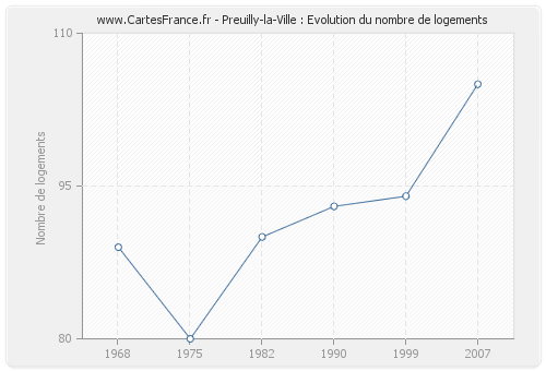 Preuilly-la-Ville : Evolution du nombre de logements
