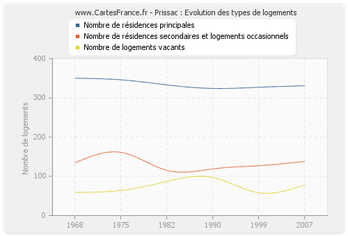 Prissac : Evolution des types de logements