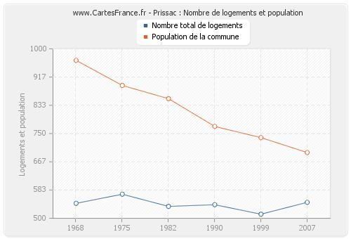 Prissac : Nombre de logements et population