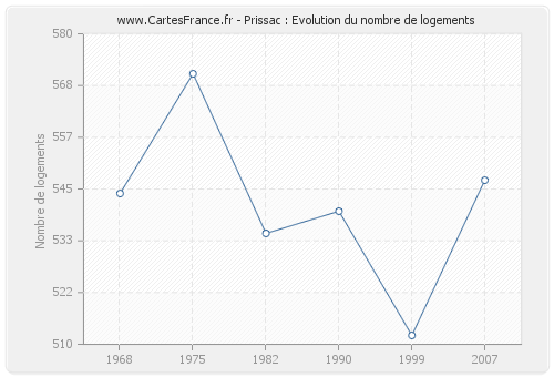 Prissac : Evolution du nombre de logements