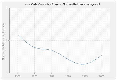 Pruniers : Nombre d'habitants par logement