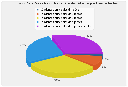 Nombre de pièces des résidences principales de Pruniers