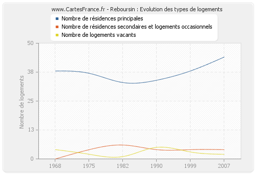 Reboursin : Evolution des types de logements