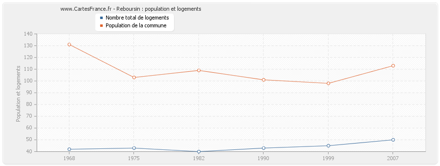 Reboursin : population et logements