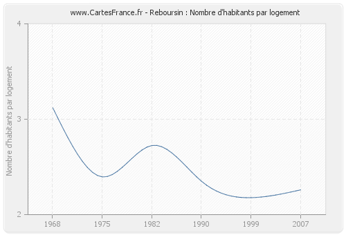 Reboursin : Nombre d'habitants par logement