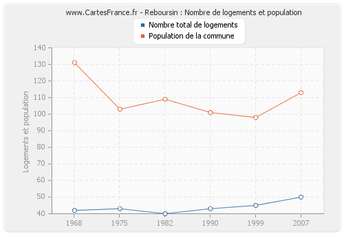 Reboursin : Nombre de logements et population