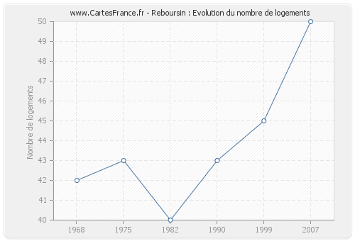 Reboursin : Evolution du nombre de logements