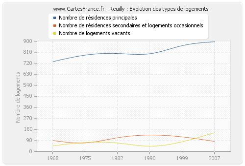 Reuilly : Evolution des types de logements