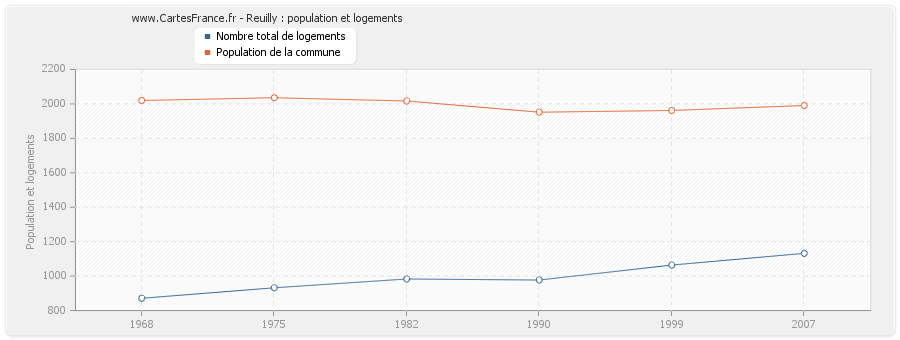 Reuilly : population et logements