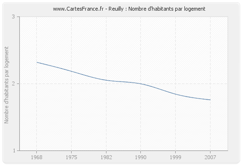 Reuilly : Nombre d'habitants par logement