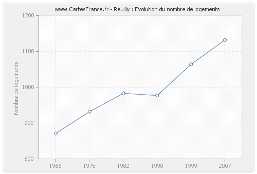 Reuilly : Evolution du nombre de logements