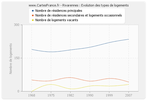 Rivarennes : Evolution des types de logements