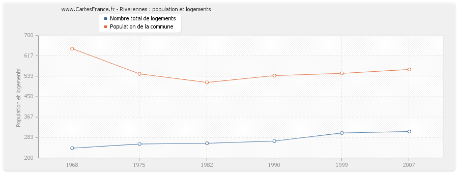 Rivarennes : population et logements