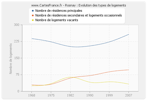 Rosnay : Evolution des types de logements