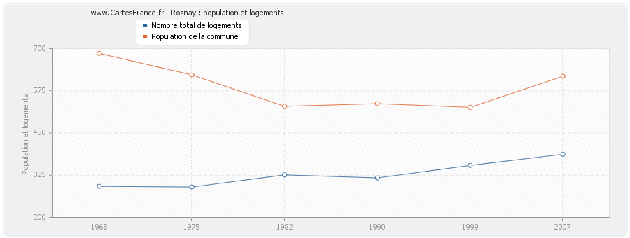 Rosnay : population et logements