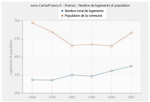 Rosnay : Nombre de logements et population