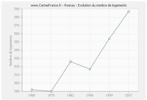 Rosnay : Evolution du nombre de logements