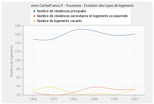 Roussines : Evolution des types de logements