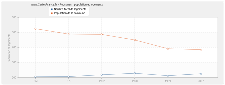 Roussines : population et logements